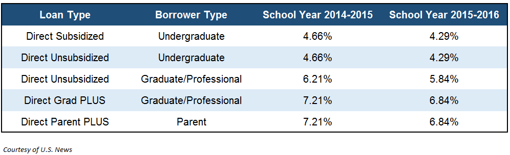 Requirements For Education Loan